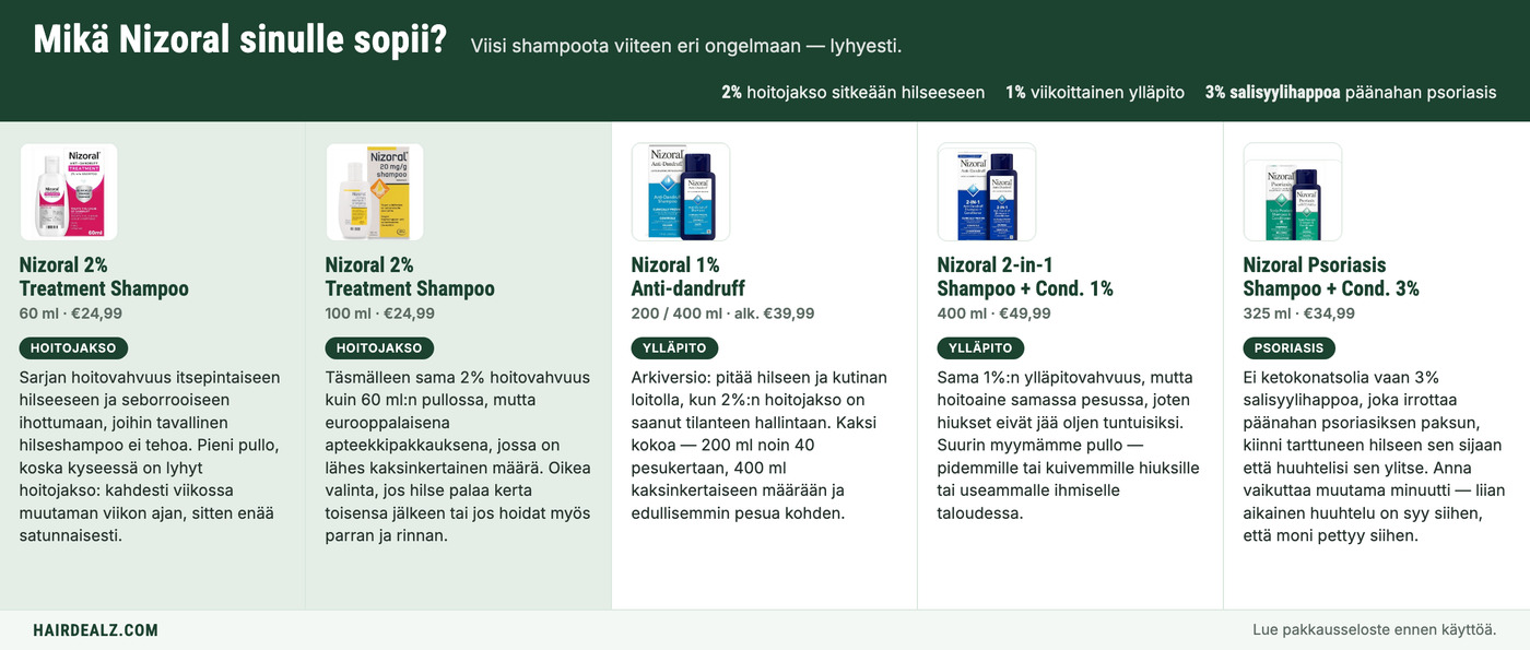 Which Nizoral do you need? The five Nizoral shampoos compared by strength, size and price