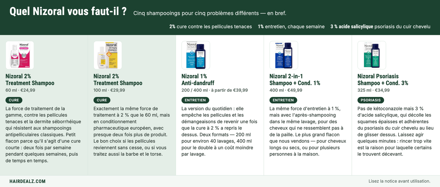 Quel Nizoral vous faut-il ? Les cinq shampooings Nizoral comparés par force, format et prix