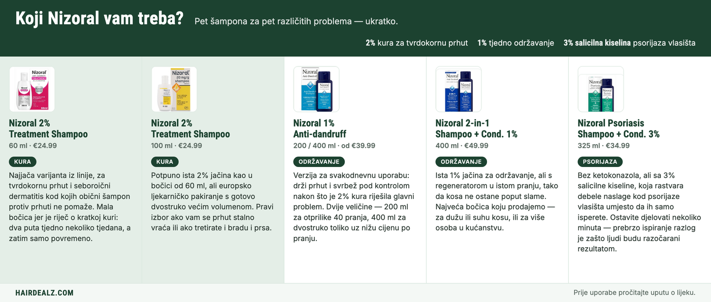 Which Nizoral do you need? The five Nizoral shampoos compared by strength, size and price