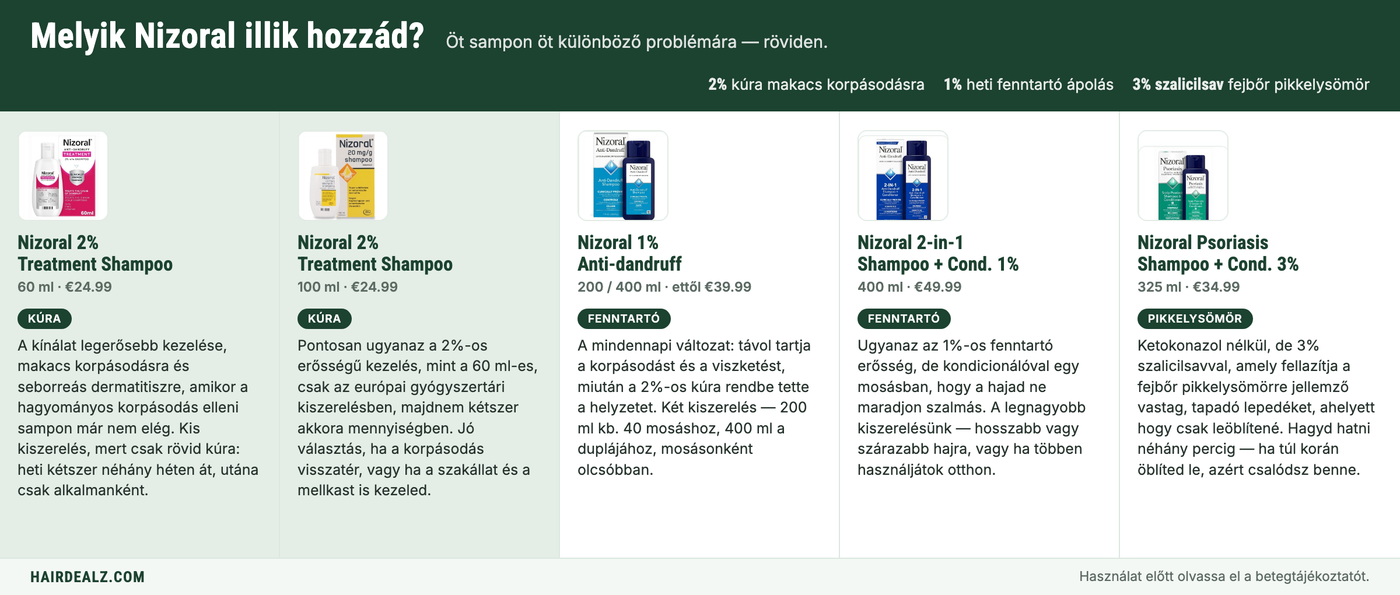 Which Nizoral do you need? The five Nizoral shampoos compared by strength, size and price