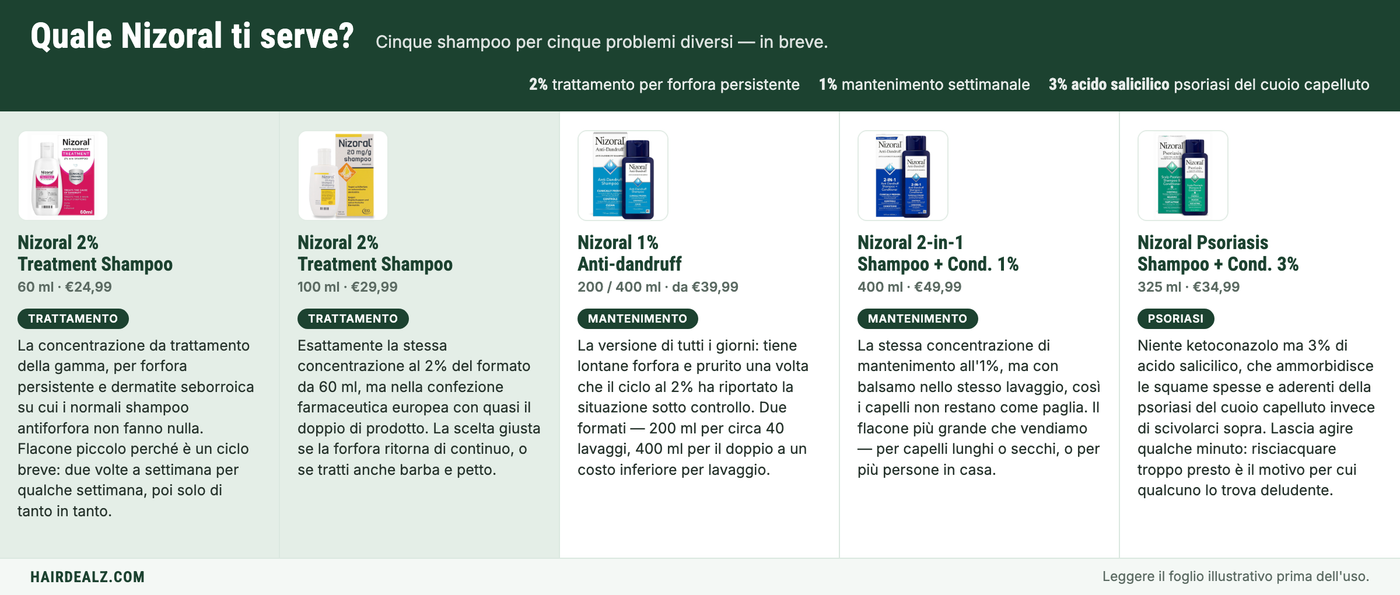 Quale Nizoral ti serve? I cinque shampoo Nizoral a confronto per concentrazione, formato e prezzo