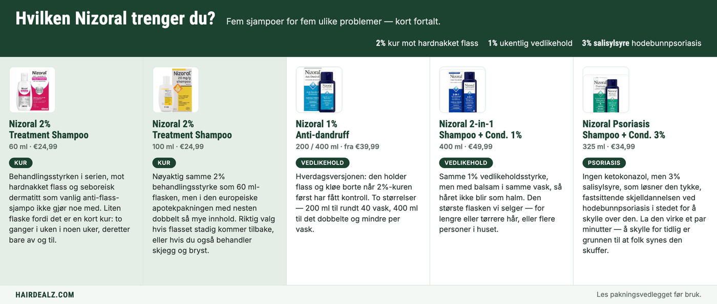 Which Nizoral do you need? The five Nizoral shampoos compared by strength, size and price