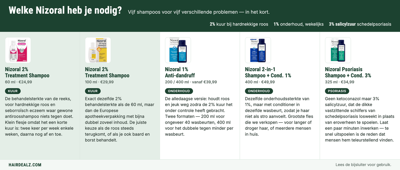 Welke Nizoral heb je nodig? De vijf Nizoral-shampoos vergeleken op sterkte, formaat en prijs