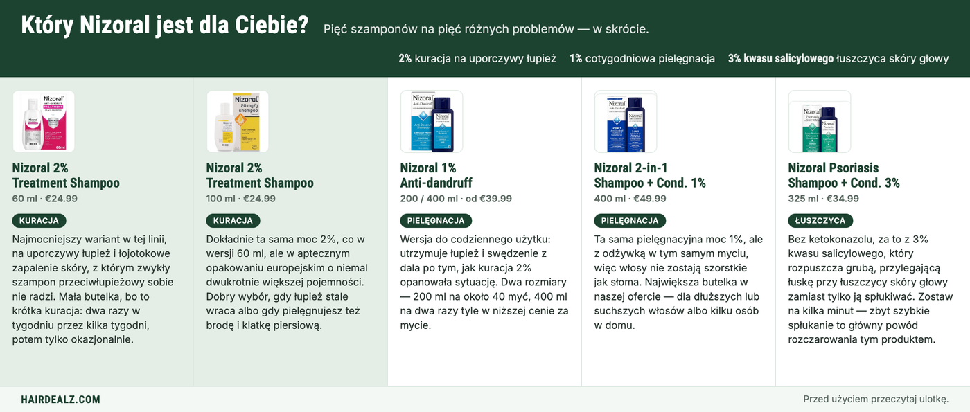Which Nizoral do you need? The five Nizoral shampoos compared by strength, size and price