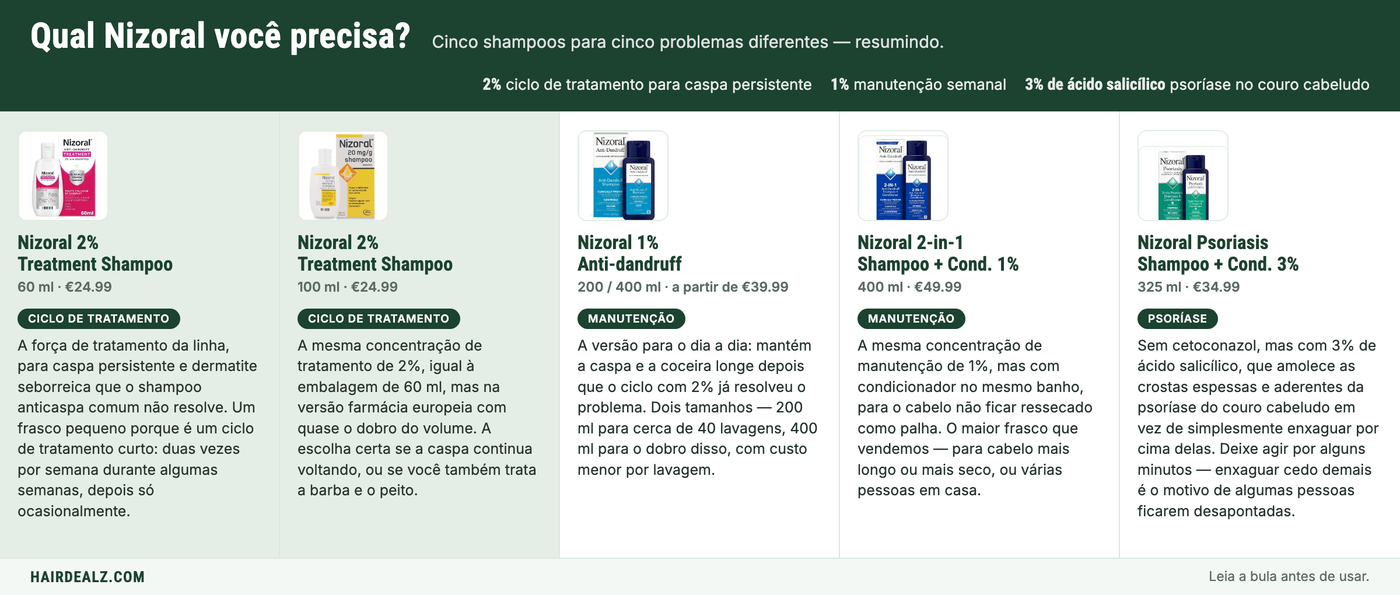 Which Nizoral do you need? The five Nizoral shampoos compared by strength, size and price