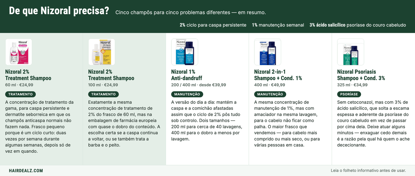 Which Nizoral do you need? The five Nizoral shampoos compared by strength, size and price
