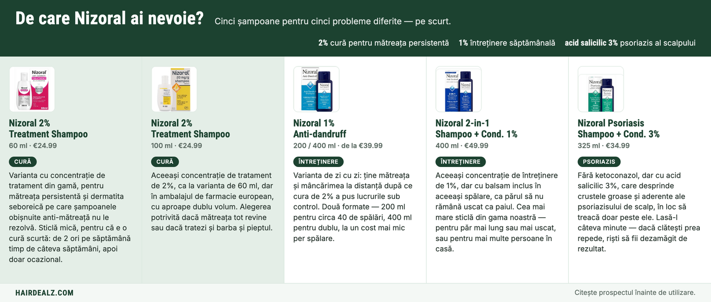 Which Nizoral do you need? The five Nizoral shampoos compared by strength, size and price