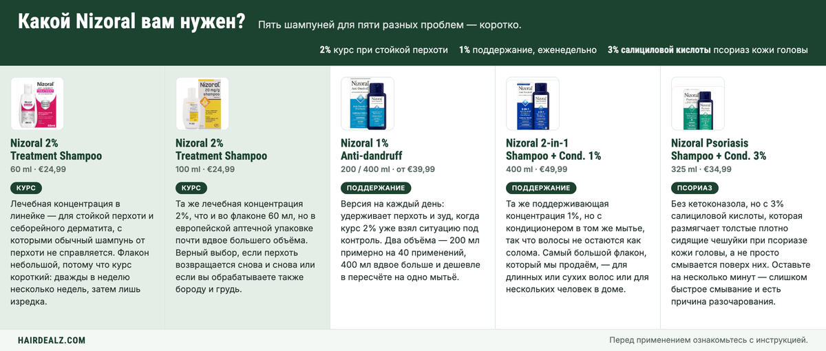 Which Nizoral do you need? The five Nizoral shampoos compared by strength, size and price