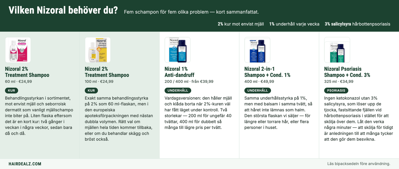 Which Nizoral do you need? The five Nizoral shampoos compared by strength, size and price