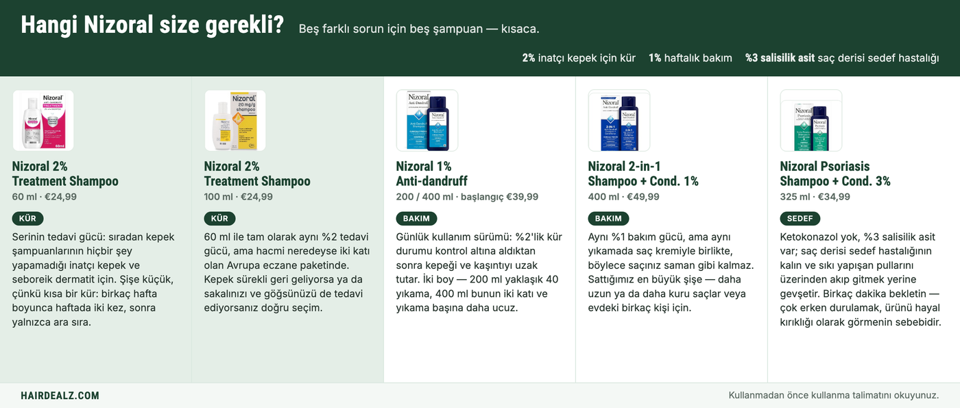 Which Nizoral do you need? The five Nizoral shampoos compared by strength, size and price