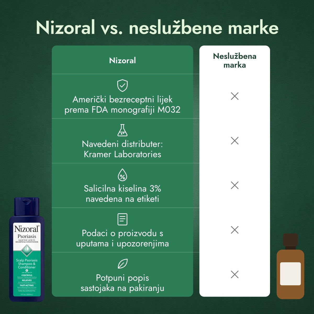 Nizoral vs. neslužbene marke