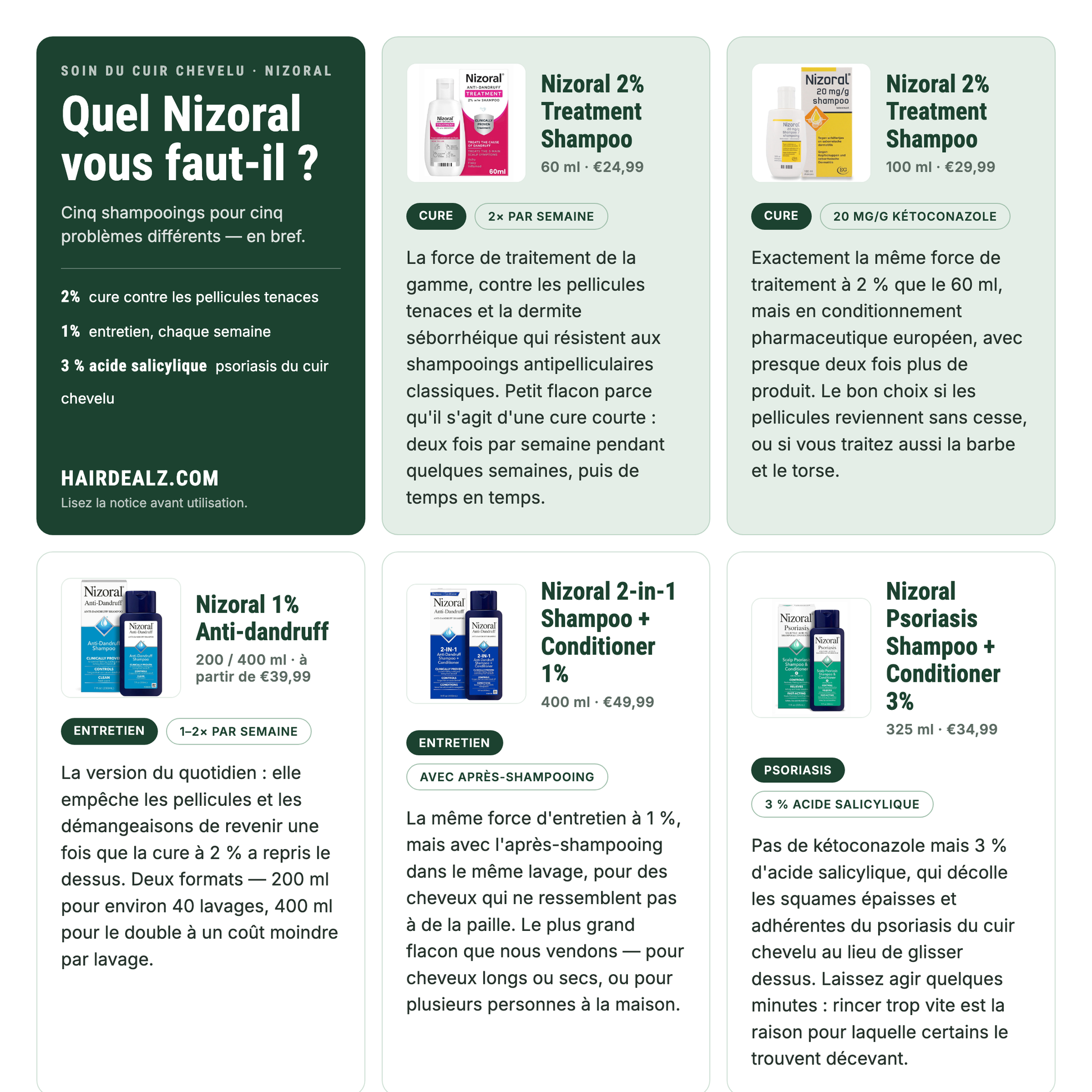 Quel Nizoral vous faut-il ? Comparatif des cinq shampooings Nizoral avec forces, formats et prix