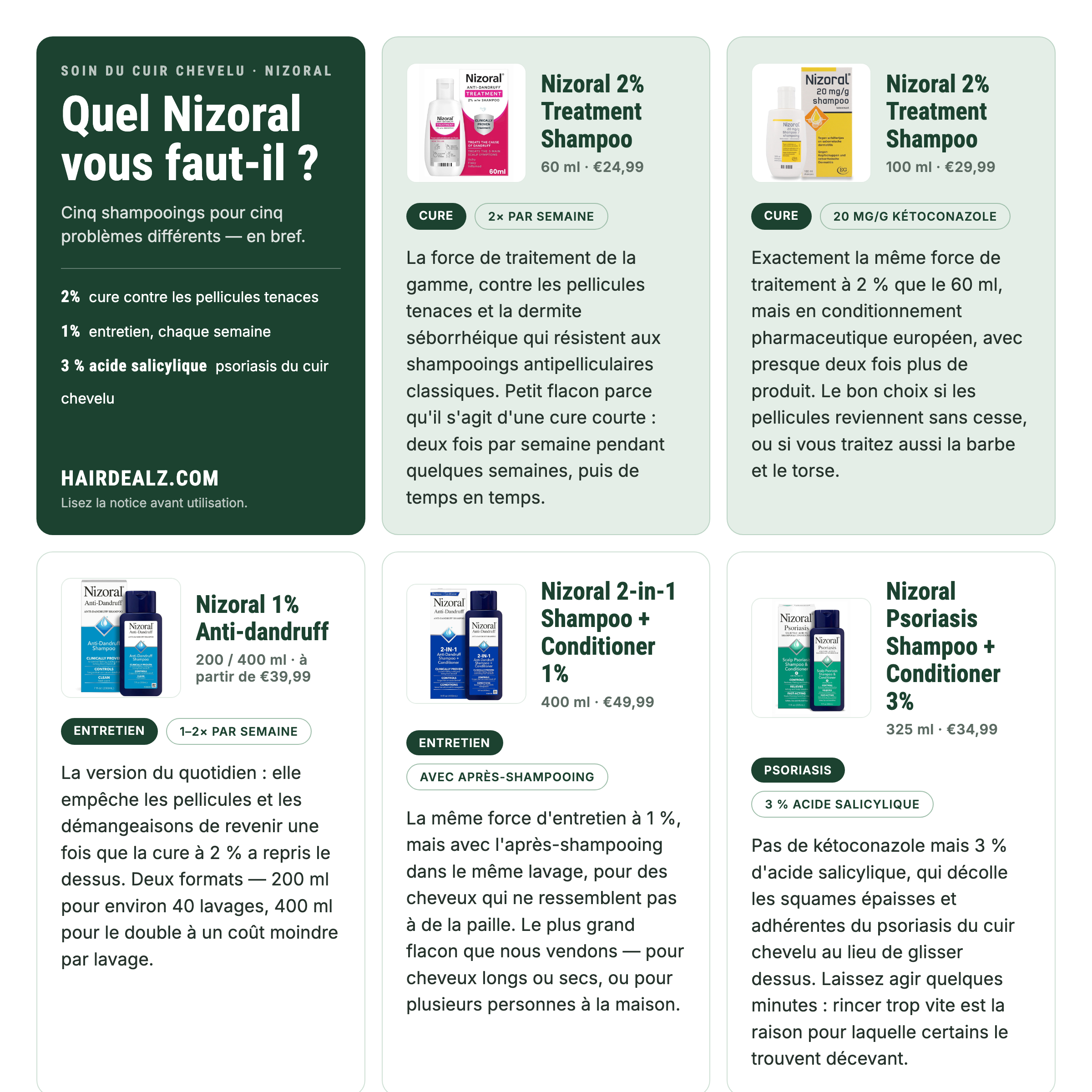 Quel Nizoral vous faut-il ? Comparatif des cinq shampooings Nizoral avec forces, formats et prix
