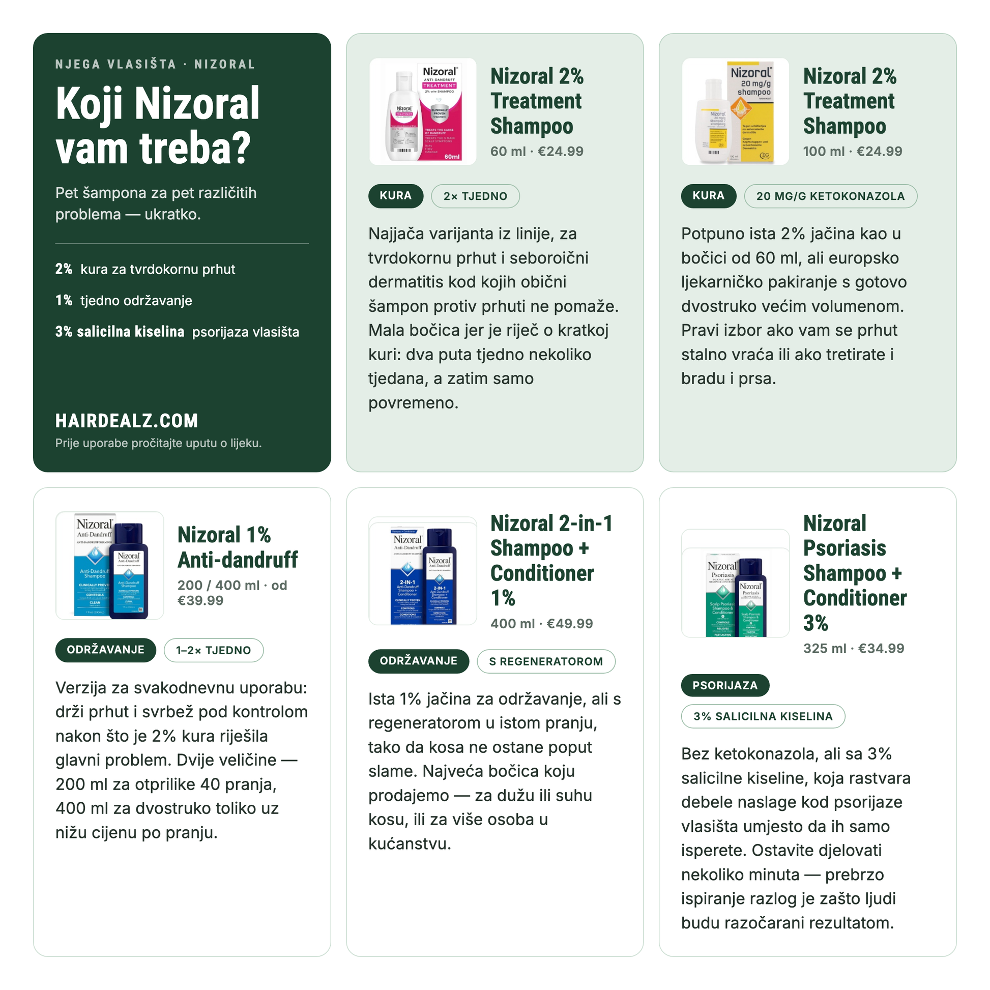 Koji vam Nizoral šampon treba? Usporedba pet Nizoral šampona po jačini, veličini i cijeni