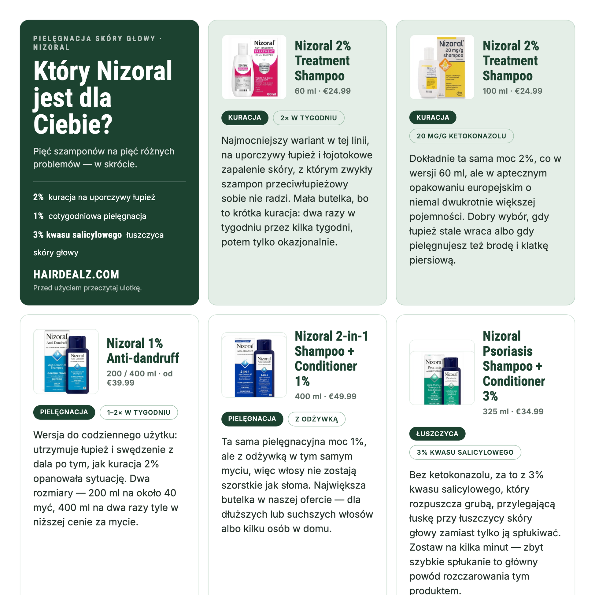 Który Nizoral wybrać? Porównanie pięciu szamponów Nizoral: stężenia, pojemności i ceny