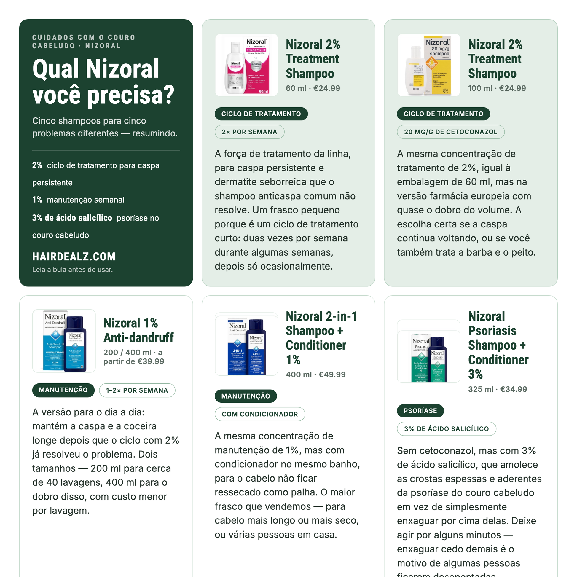 Qual Nizoral você precisa? Comparação dos cinco shampoos Nizoral com concentrações, tamanhos e preços