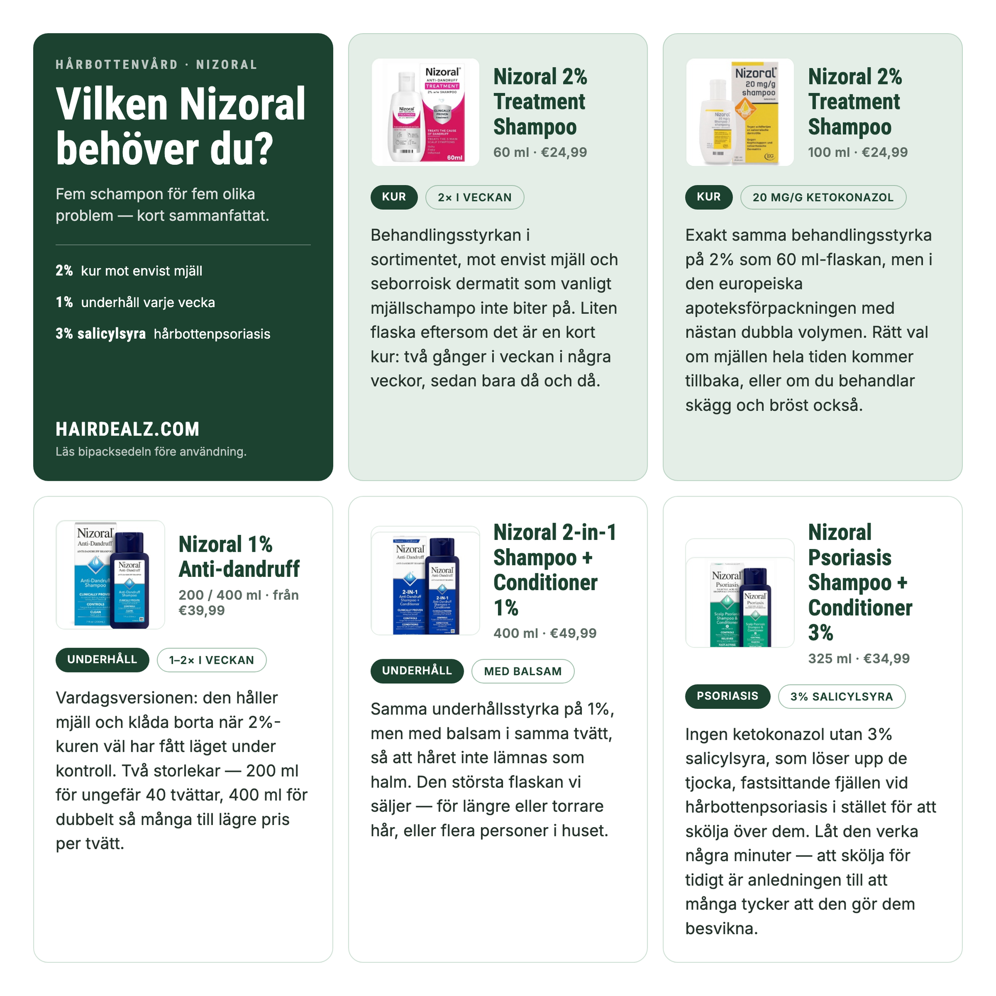 Vilken Nizoral passar dig? Jämförelse av de fem Nizoral-schampona med styrkor, storlekar och priser
