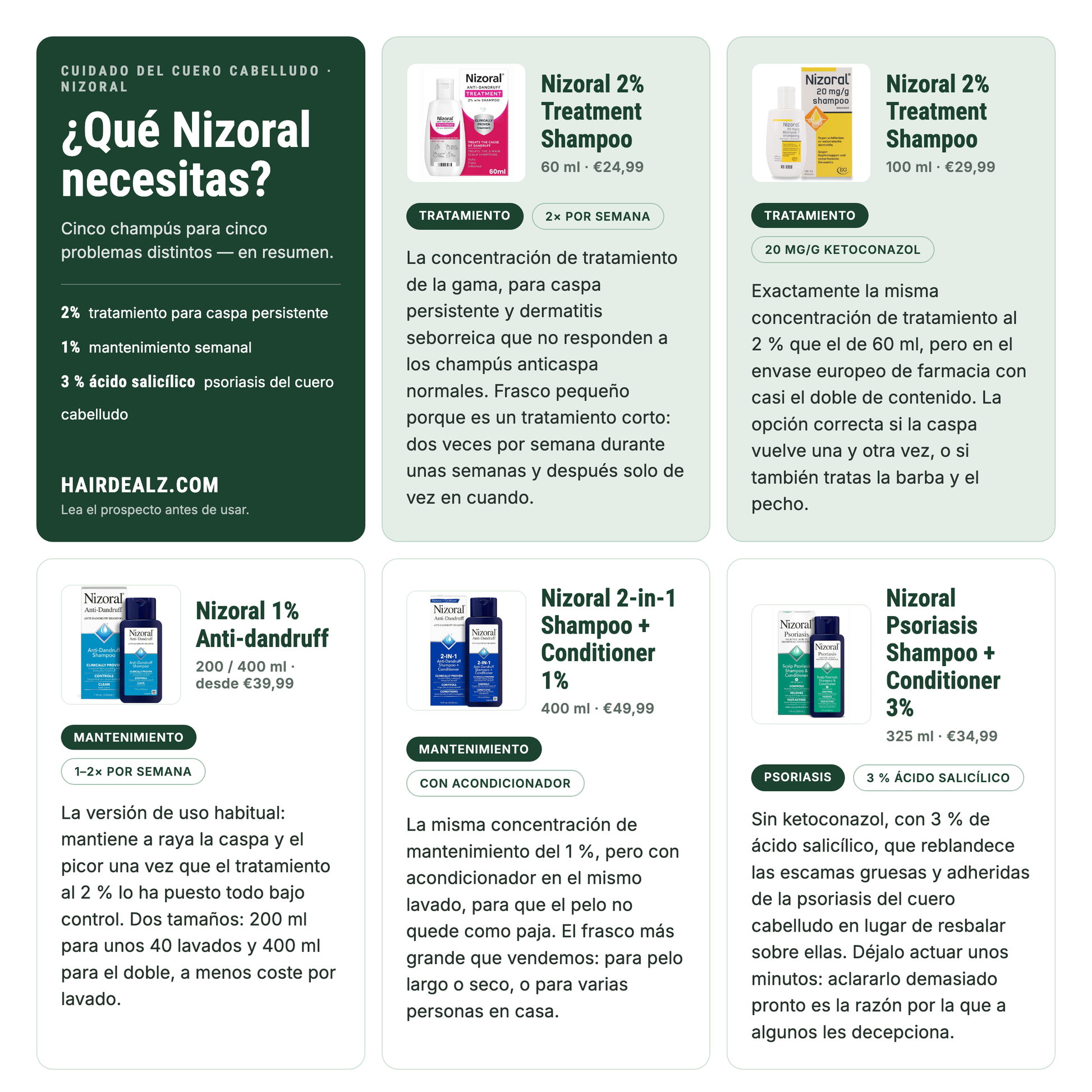 ¿Qué Nizoral necesitas? Comparativa de los cinco champús Nizoral con concentraciones, tamaños y precios