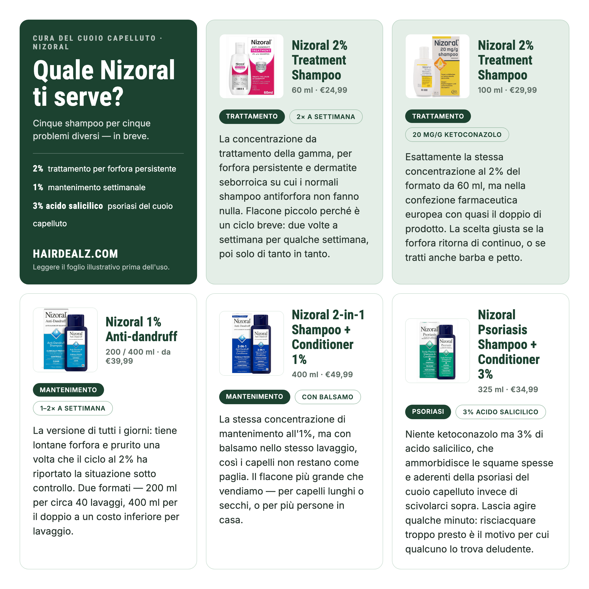 Quale Nizoral ti serve? Confronto dei cinque shampoo Nizoral con concentrazioni, formati e prezzi