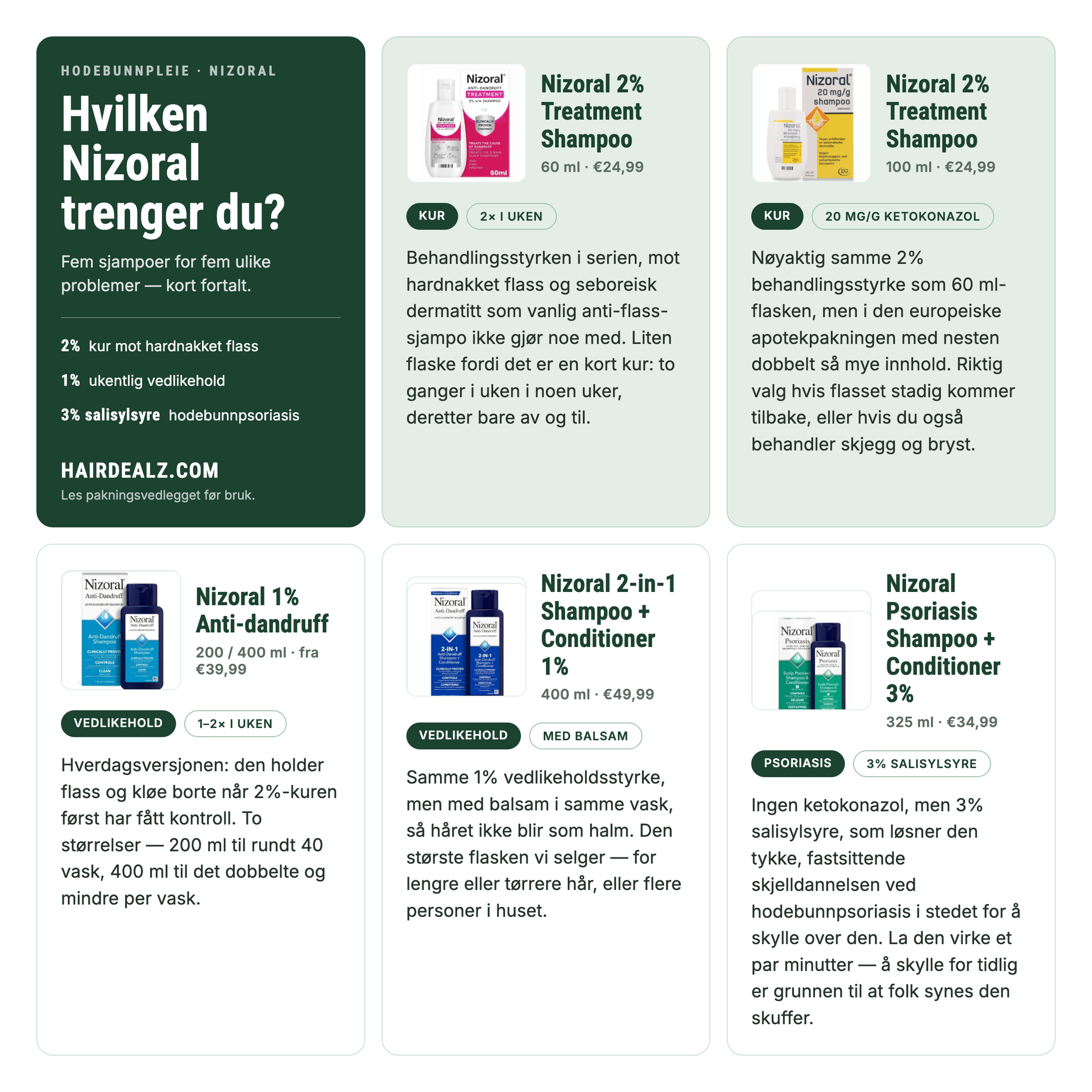 Hvilken Nizoral trenger du? Sammenligning av de fem Nizoral-sjampoene med styrker, størrelser og priser