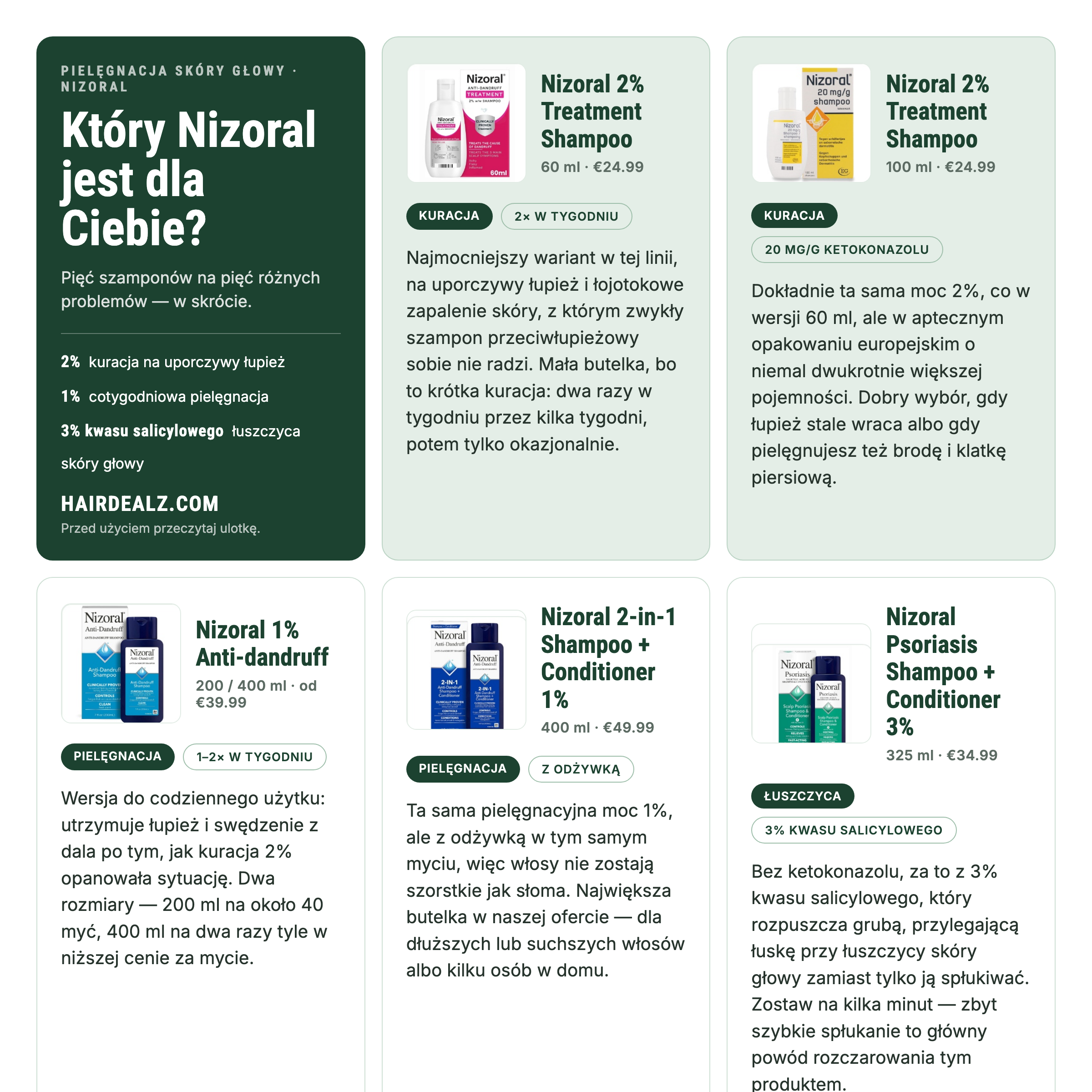 Który Nizoral wybrać? Porównanie pięciu szamponów Nizoral: stężenia, pojemności i ceny