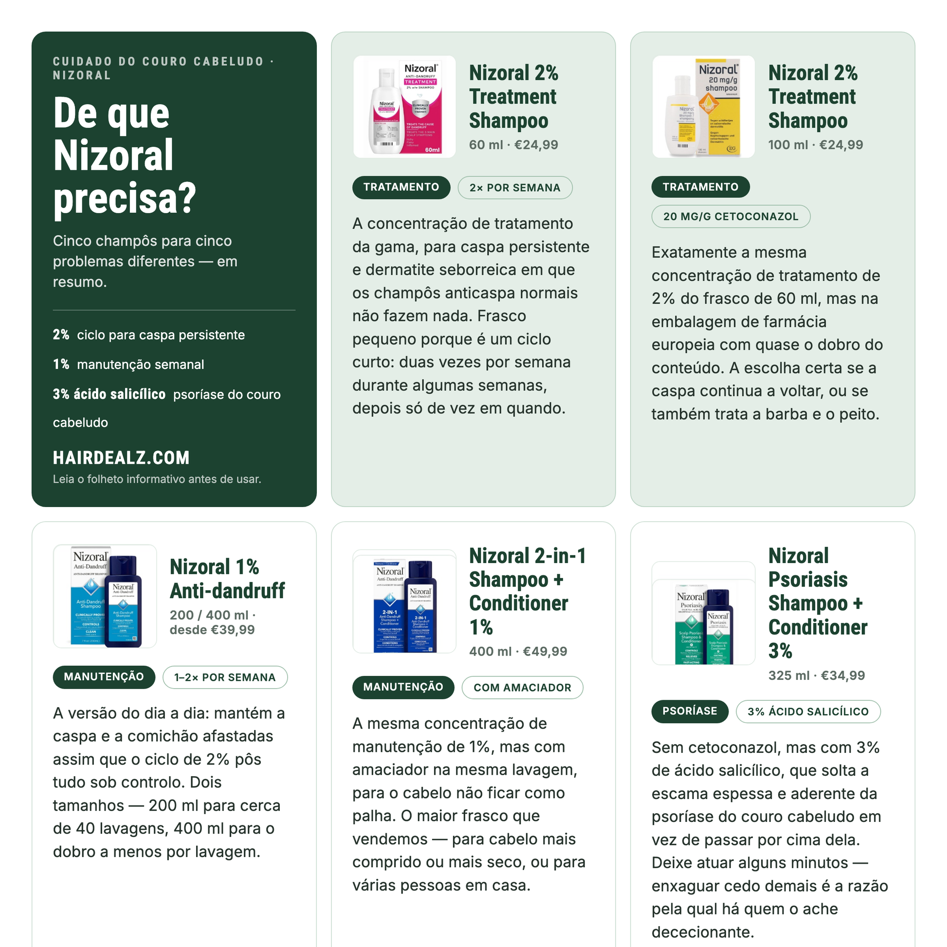 Qual Nizoral precisa? Comparação dos cinco champôs Nizoral com concentrações, formatos e preços