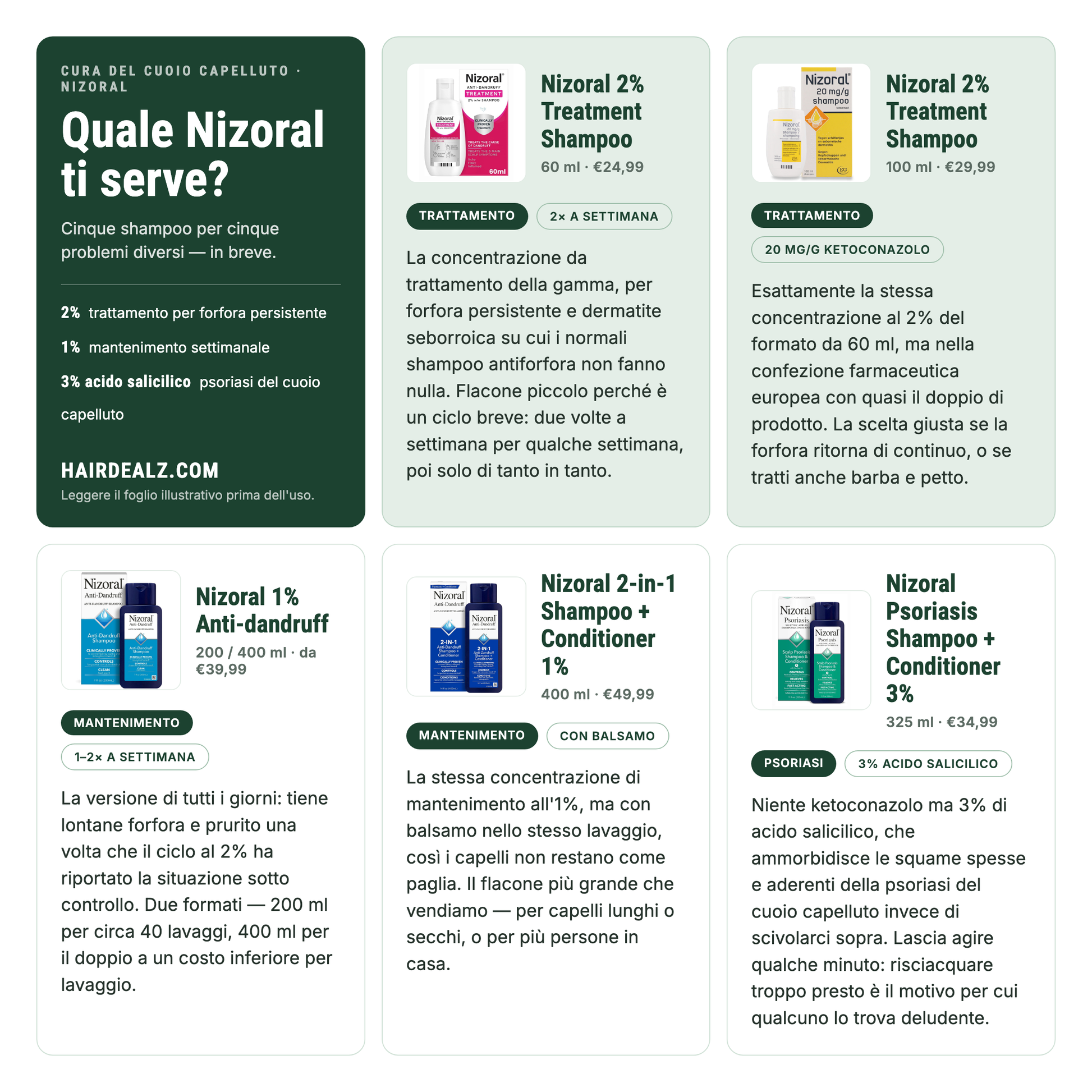 Quale Nizoral ti serve? Confronto dei cinque shampoo Nizoral con concentrazioni, formati e prezzi