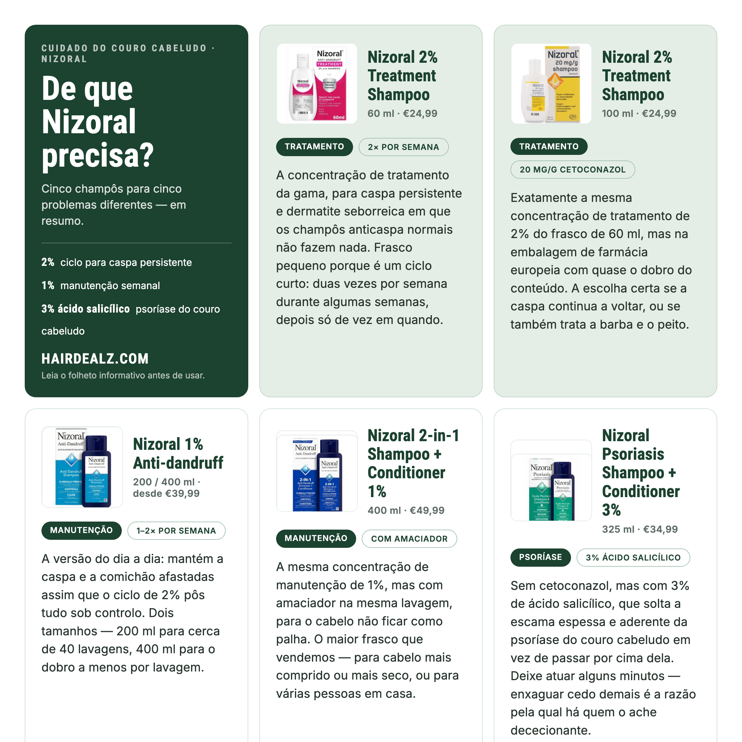 Qual Nizoral precisa? Comparação dos cinco champôs Nizoral com concentrações, formatos e preços