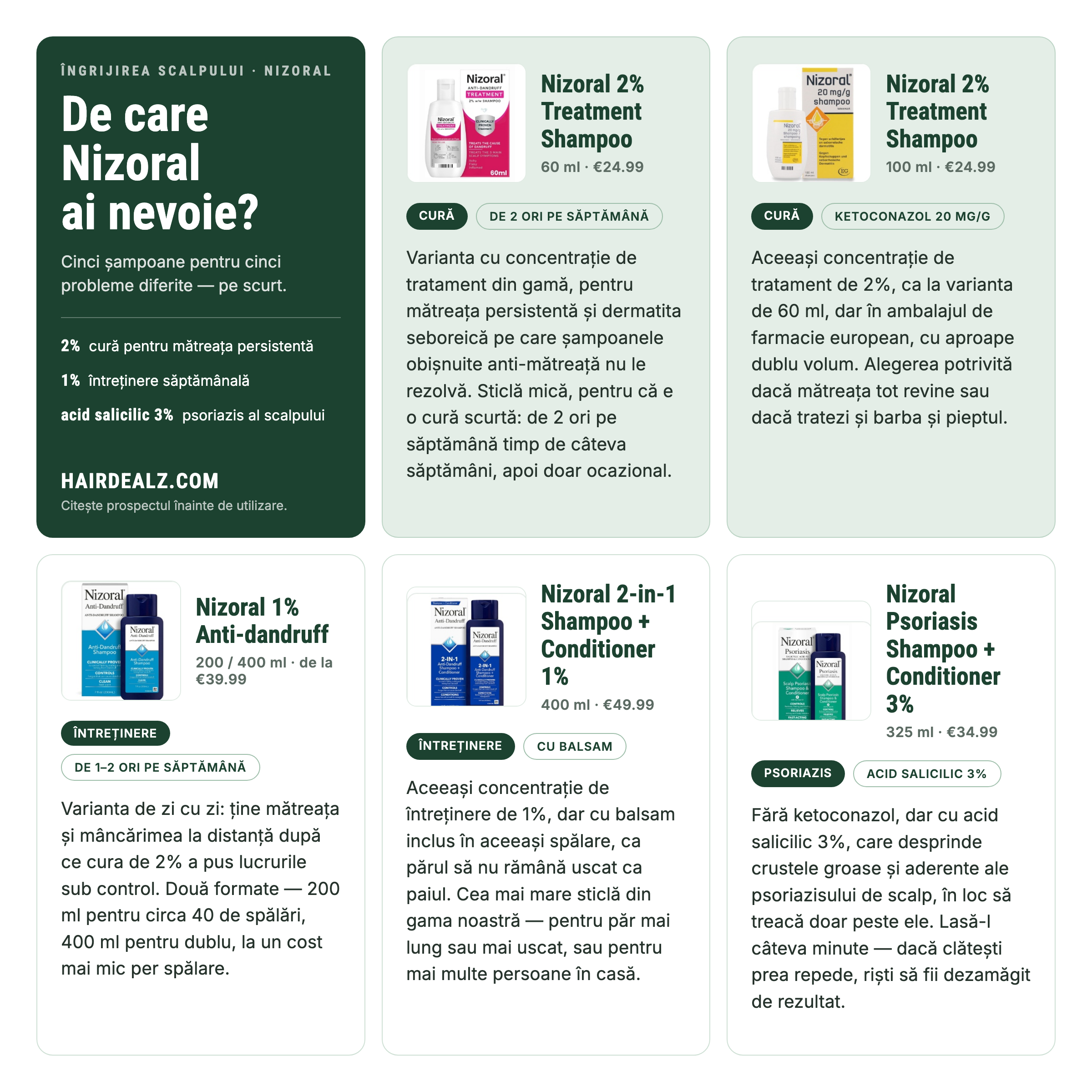 De care Nizoral ai nevoie? Comparație a celor cinci șampoane Nizoral, cu concentrații, formate și prețuri