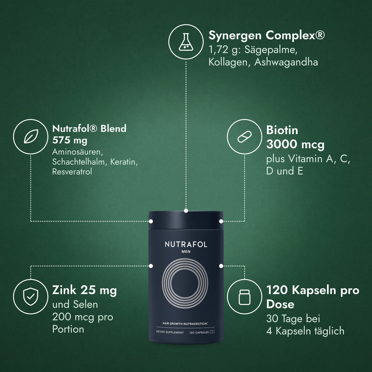 Nutrafol Men: Synergen Complex®, Nutrafol® Blend 575 mg, Biotin 3000 mcg, Zink 25 mg, 120 Kapseln pro Dose