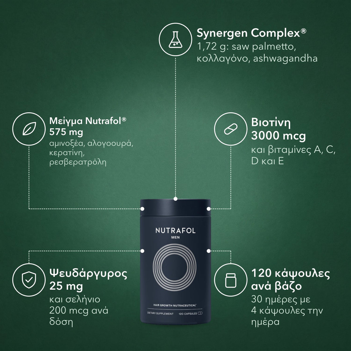 Nutrafol Men: Synergen Complex®, Μείγμα Nutrafol® 575 mg, Βιοτίνη 3000 mcg, Ψευδάργυρος 25 mg, 120 κάψουλες ανά βάζο
