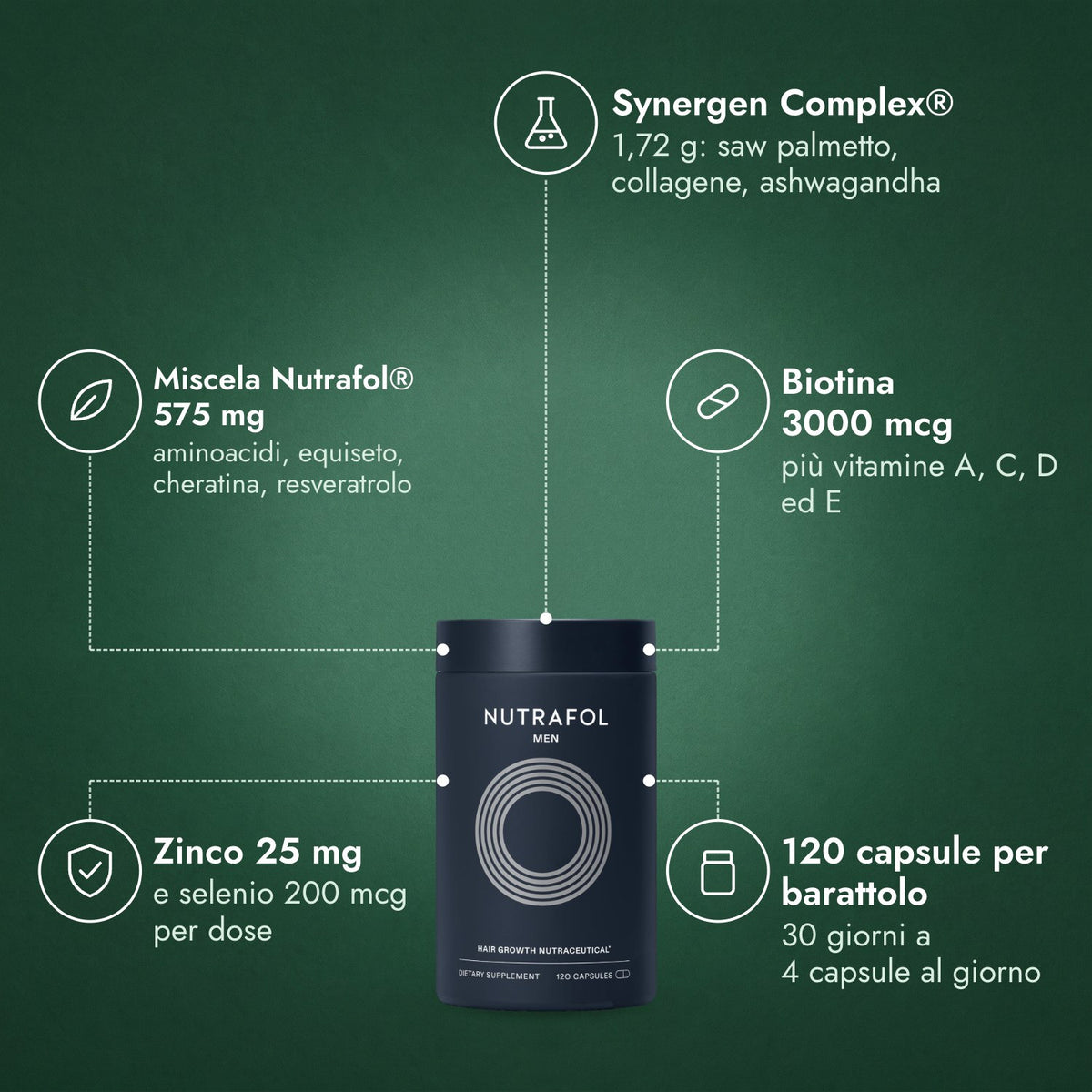 Nutrafol Men: Synergen Complex®, Miscela Nutrafol® 575 mg, Biotina 3000 mcg, Zinco 25 mg, 120 capsule per barattolo