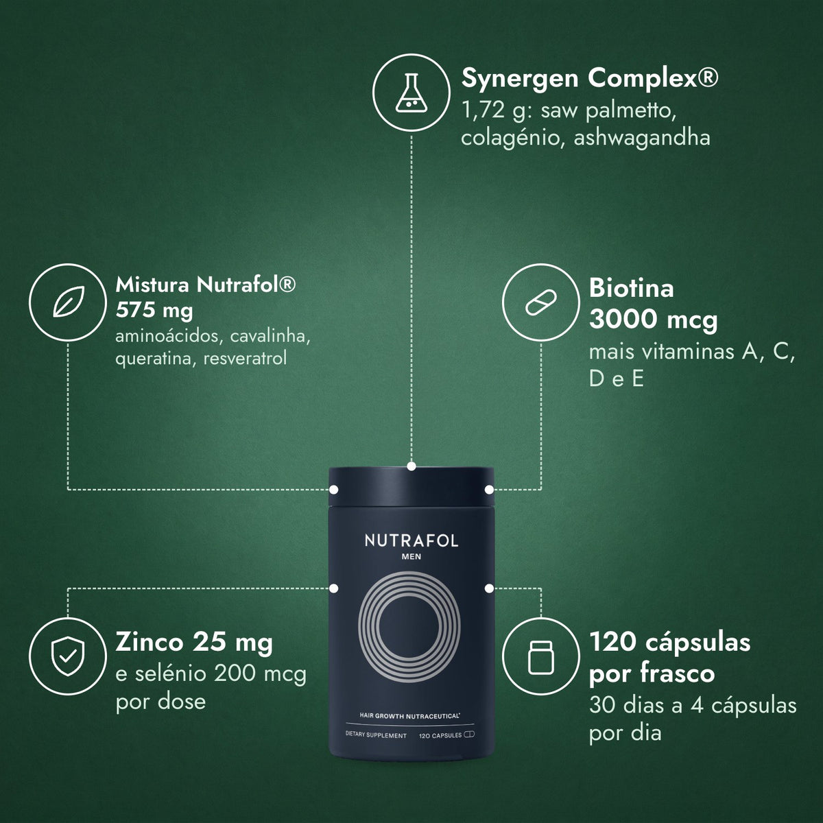 Nutrafol Men: Synergen Complex®, Mistura Nutrafol® 575 mg, Biotina 3000 mcg, Zinco 25 mg, 120 cápsulas por frasco