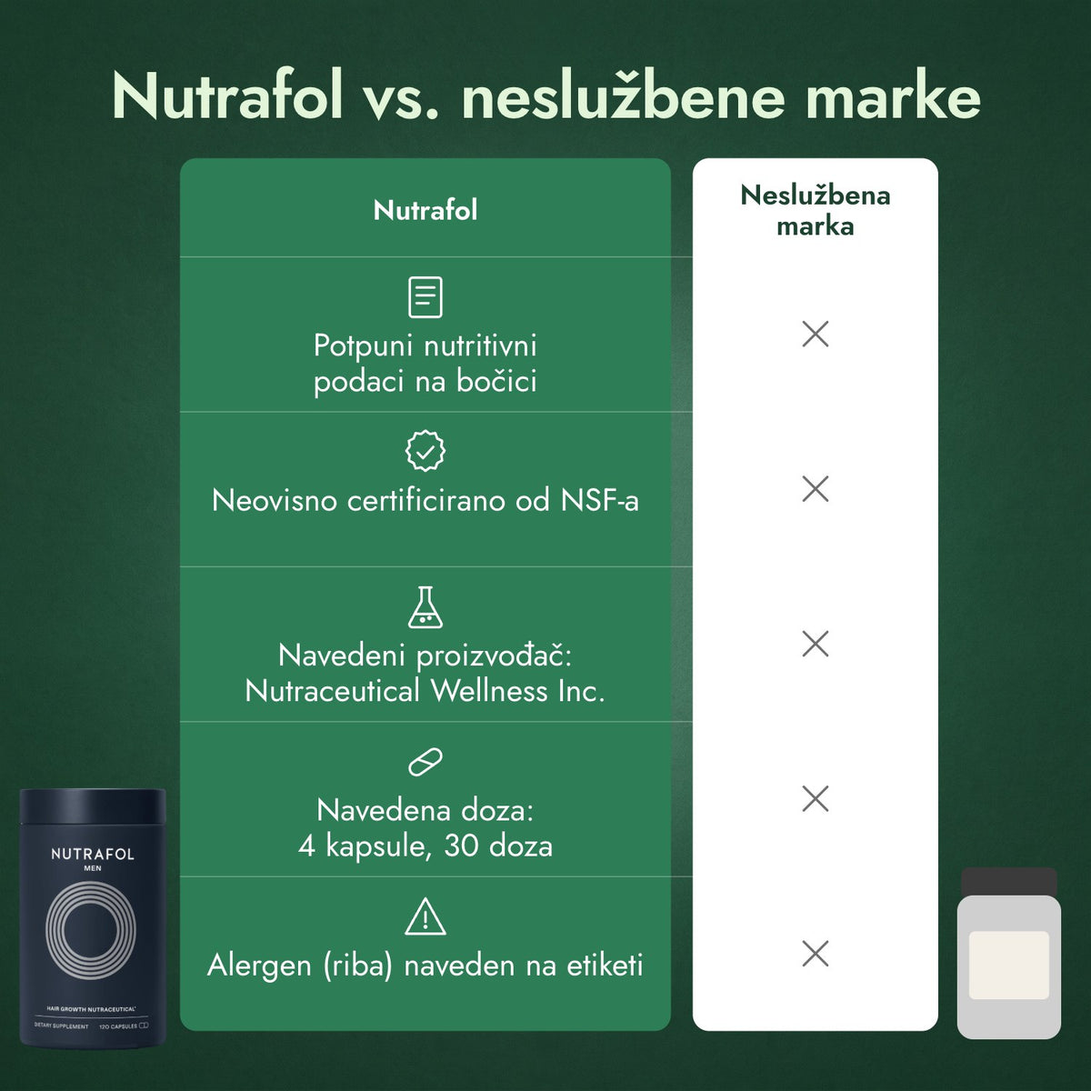 Nutrafol vs. neslužbene marke