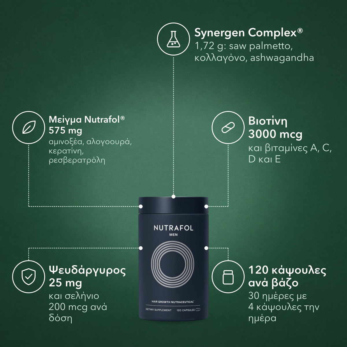 Nutrafol Men: Synergen Complex®, Μείγμα Nutrafol® 575 mg, Βιοτίνη 3000 mcg, Ψευδάργυρος 25 mg, 120 κάψουλες ανά βάζο