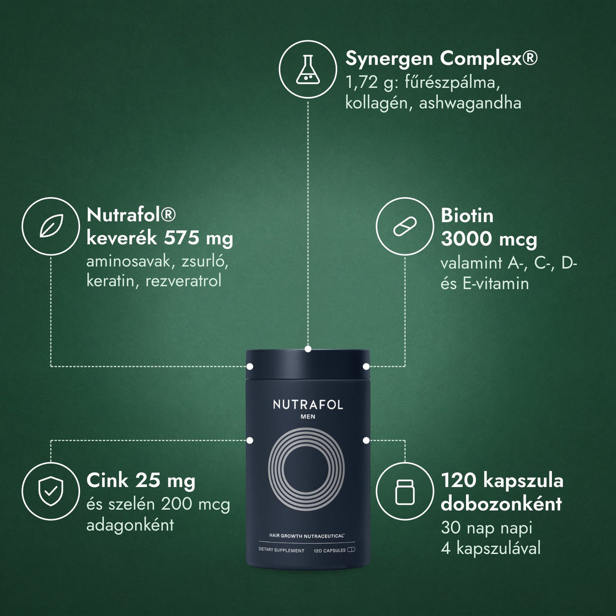 Nutrafol Men: Synergen Complex®, Nutrafol® keverék 575 mg, Biotin 3000 mcg, Cink 25 mg, 120 kapszula dobozonként