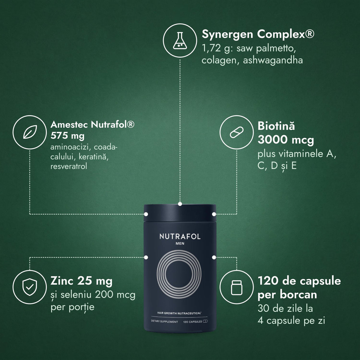Nutrafol Men: Synergen Complex®, Amestec Nutrafol® 575 mg, Biotină 3000 mcg, Zinc 25 mg, 120 de capsule per borcan