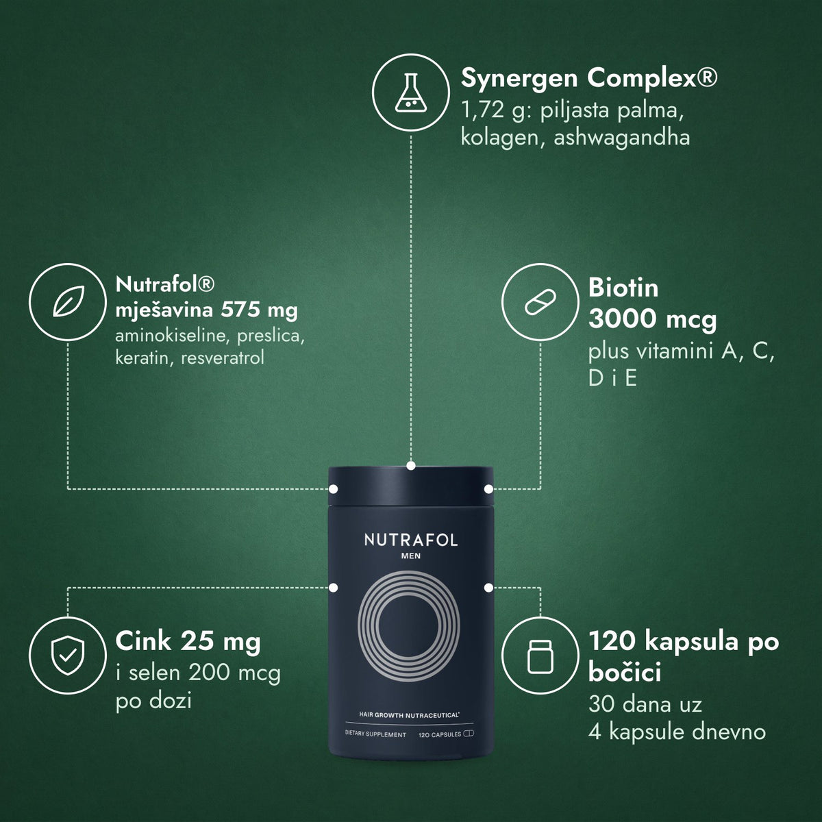 Nutrafol Men: Synergen Complex®, Nutrafol® mješavina 575 mg, Biotin 3000 mcg, Cink 25 mg, 120 kapsula po bočici