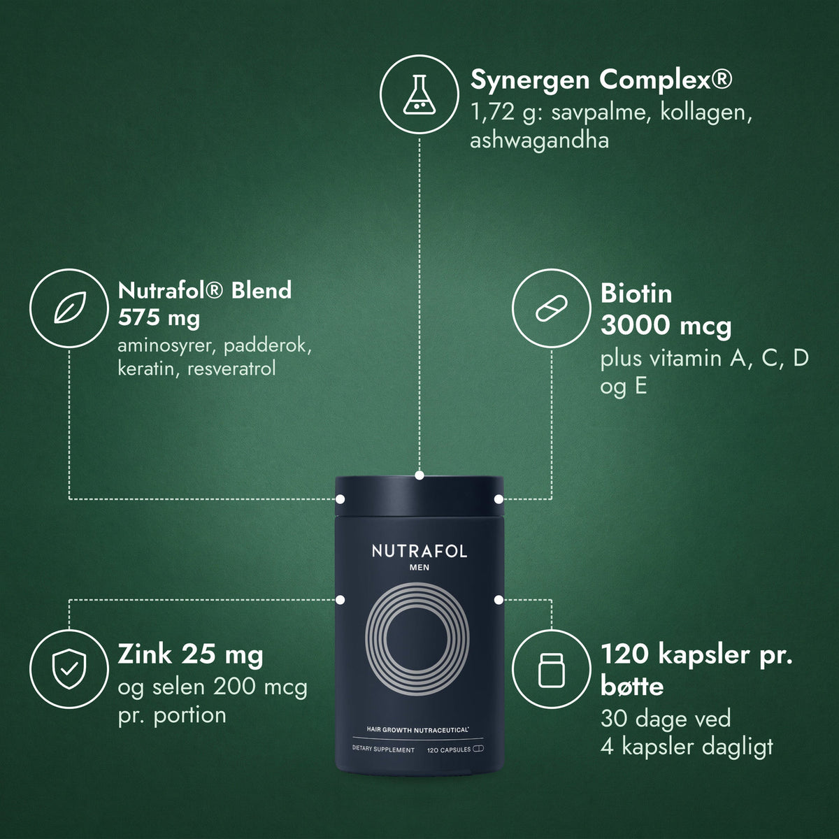 Nutrafol Men: Synergen Complex®, Nutrafol® Blend 575 mg, Biotin 3000 mcg, Zink 25 mg, 120 kapsler pr. bøtte