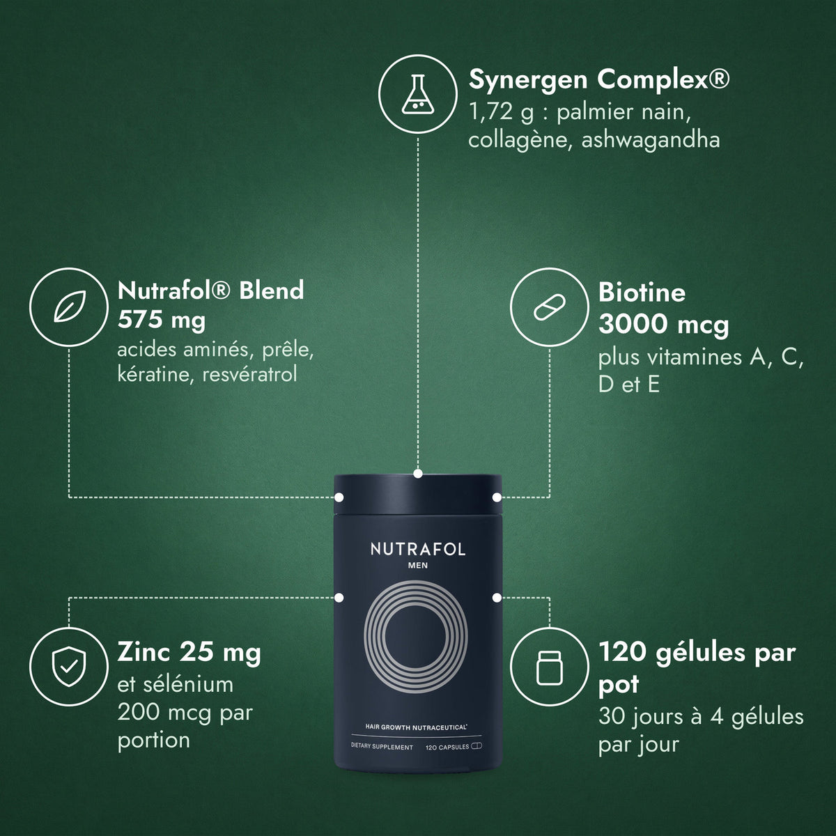 Nutrafol Men: Synergen Complex®, Nutrafol® Blend 575 mg, Biotine 3000 mcg, Zinc 25 mg, 120 gélules par pot