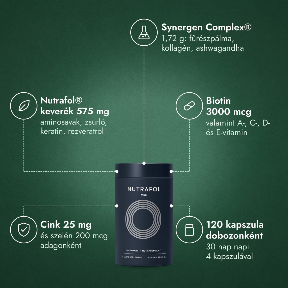 Nutrafol Men: Synergen Complex®, Nutrafol® keverék 575 mg, Biotin 3000 mcg, Cink 25 mg, 120 kapszula dobozonként