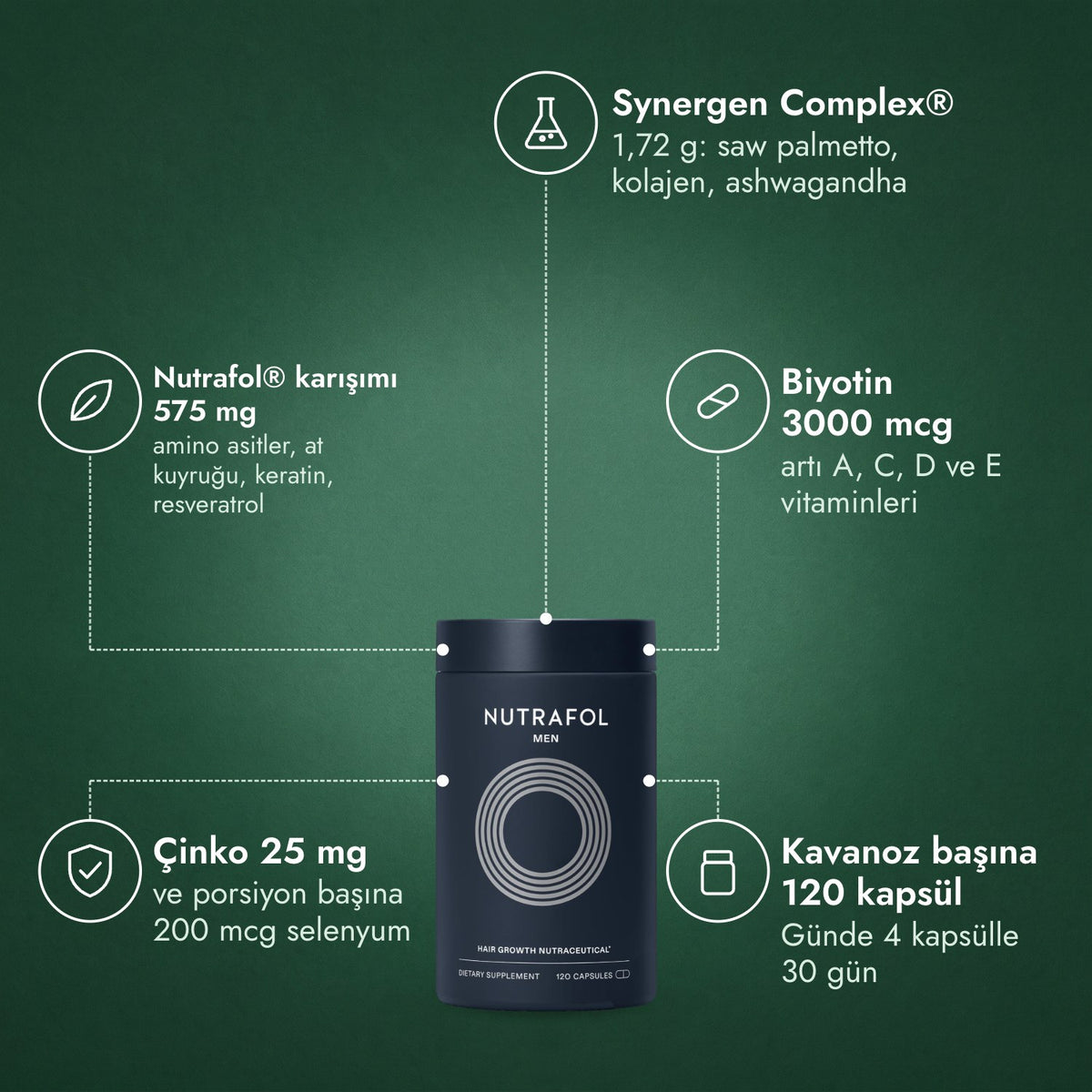 Nutrafol Men: Synergen Complex®, Nutrafol® karışımı 575 mg, Biyotin 3000 mcg, Çinko 25 mg, Kavanoz başına 120 kapsül