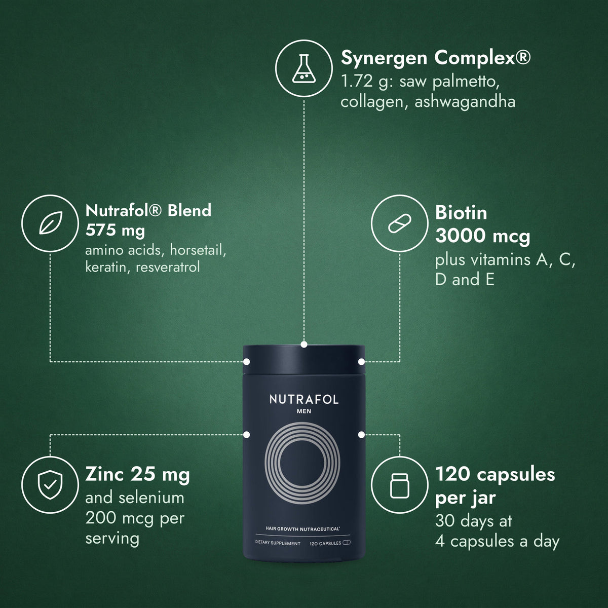 Nutrafol Men: Synergen Complex®, Nutrafol® Blend 575 mg, Biotin 3000 mcg, Zinc 25 mg, 120 capsules per jar