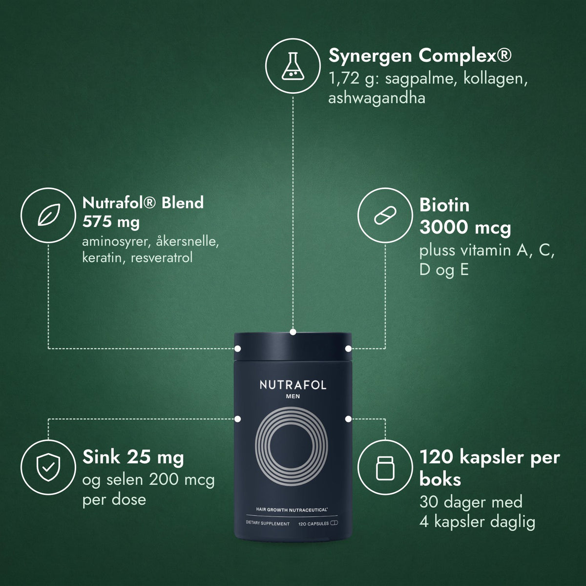 Nutrafol Men: Synergen Complex®, Nutrafol® Blend 575 mg, Biotin 3000 mcg, Sink 25 mg, 120 kapsler per boks