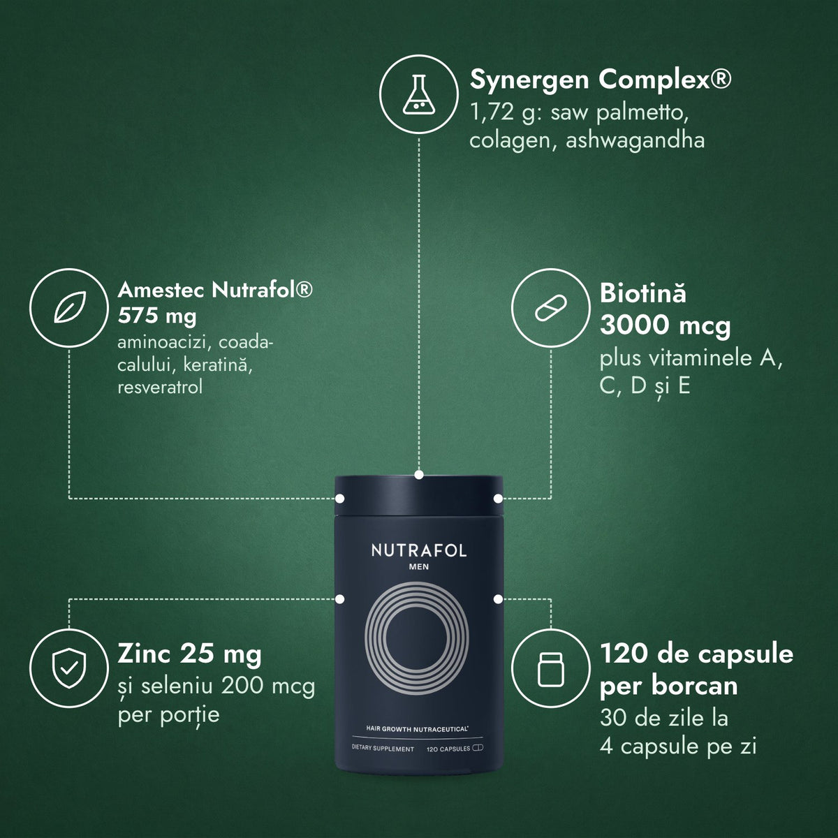 Nutrafol Men: Synergen Complex®, Amestec Nutrafol® 575 mg, Biotină 3000 mcg, Zinc 25 mg, 120 de capsule per borcan