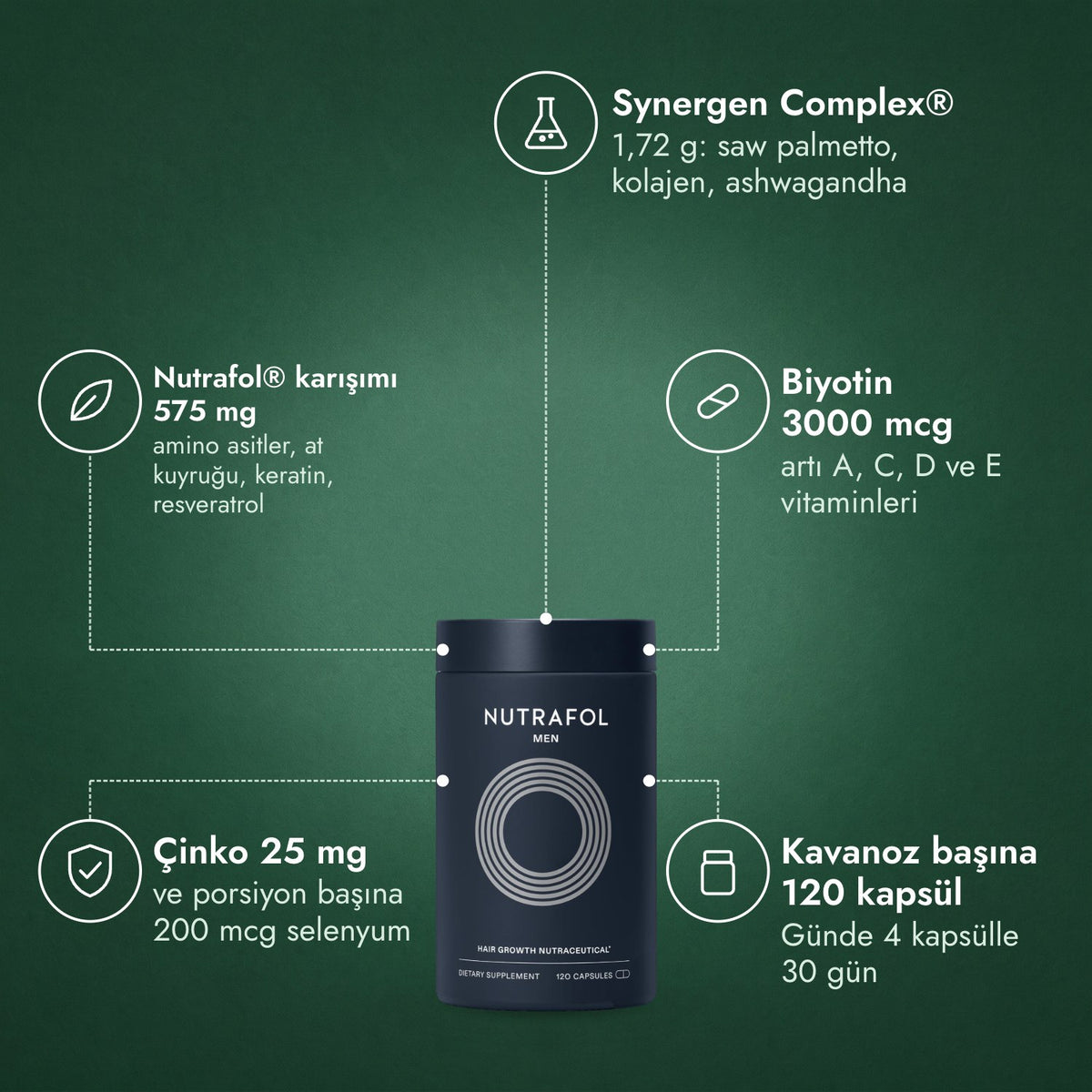 Nutrafol Men: Synergen Complex®, Nutrafol® karışımı 575 mg, Biyotin 3000 mcg, Çinko 25 mg, Kavanoz başına 120 kapsül