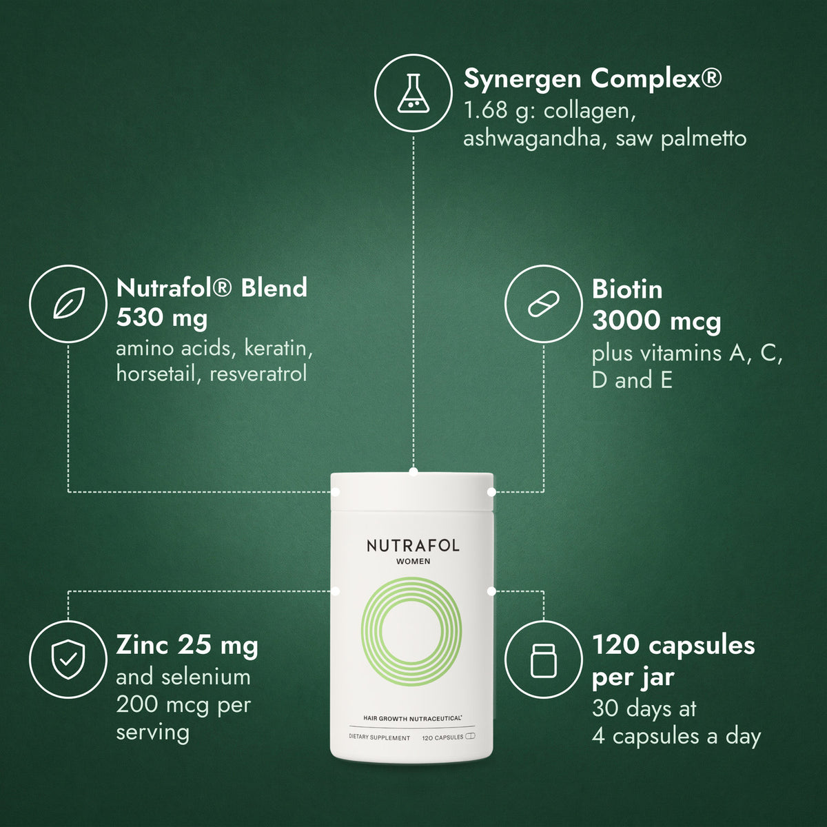 Nutrafol Women: Synergen Complex®, Nutrafol® Blend 530 mg, Biotin 3000 mcg, Zinc 25 mg, 120 capsules per jar