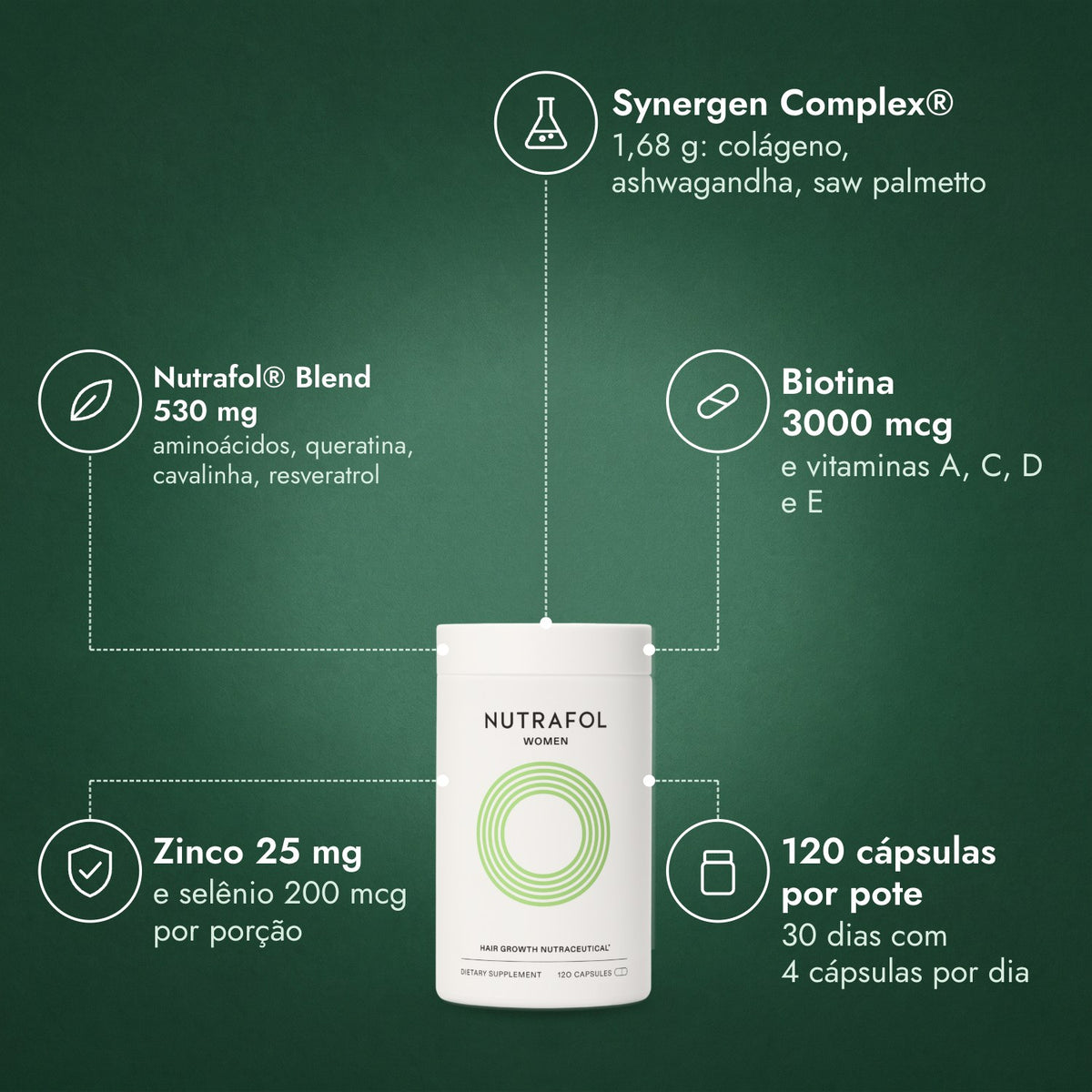 Nutrafol Women: Synergen Complex®, Nutrafol® Blend 530 mg, Biotina 3000 mcg, Zinco 25 mg, 120 cápsulas por pote