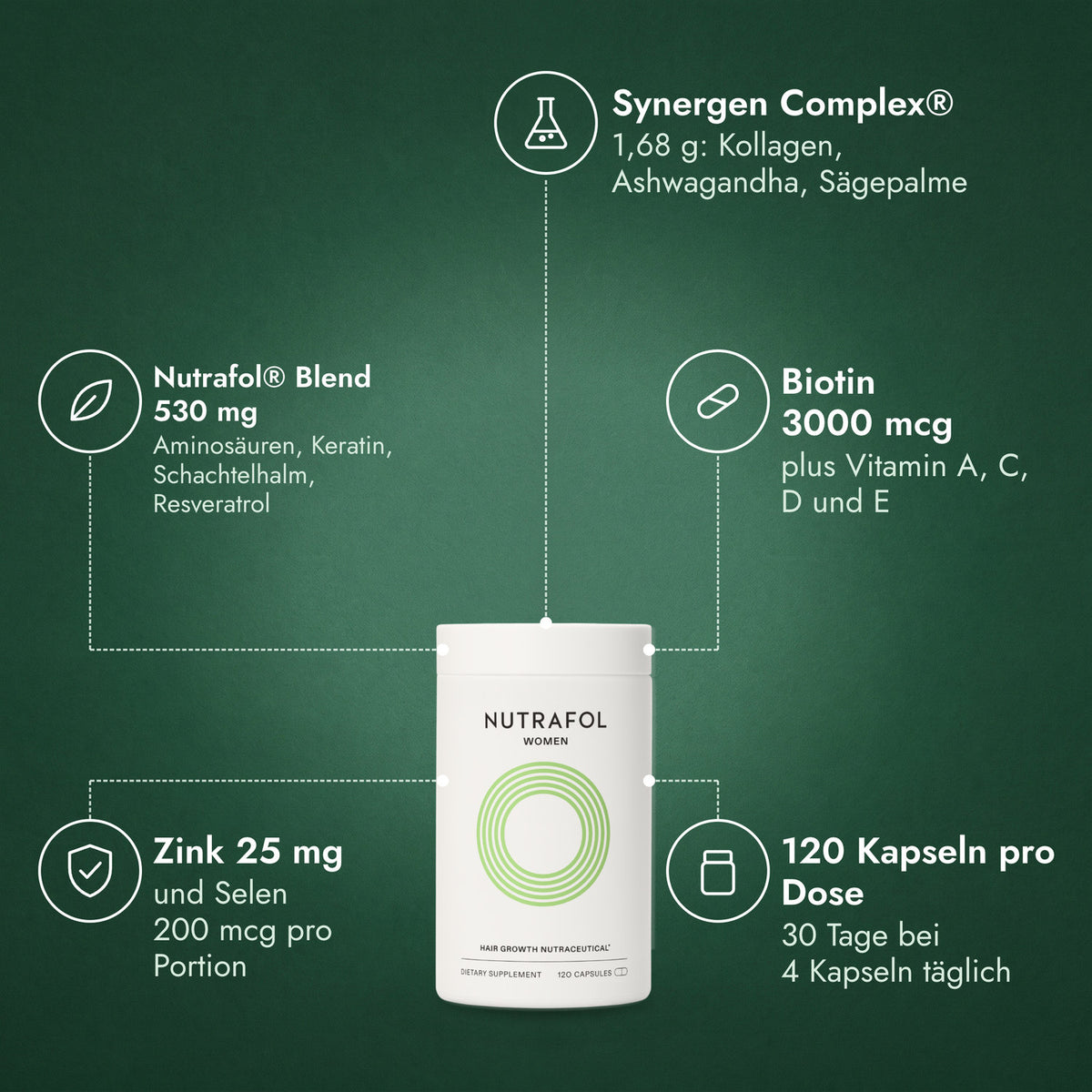 Nutrafol Women: Synergen Complex®, Nutrafol® Blend 530 mg, Biotin 3000 mcg, Zink 25 mg, 120 Kapseln pro Dose