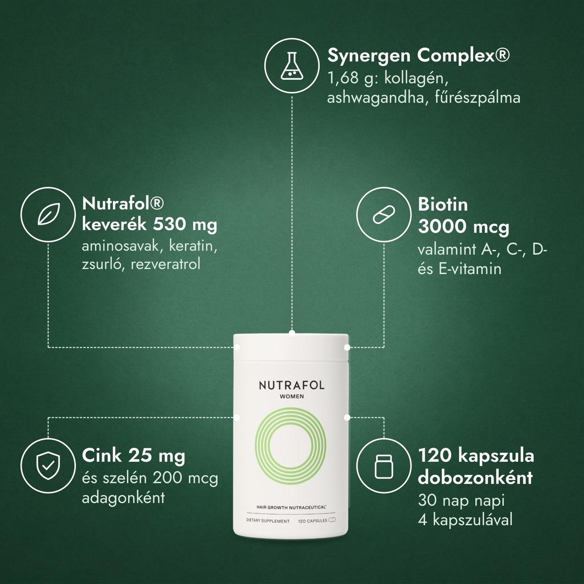 Nutrafol Women: Synergen Complex®, Nutrafol® keverék 530 mg, Biotin 3000 mcg, Cink 25 mg, 120 kapszula dobozonként